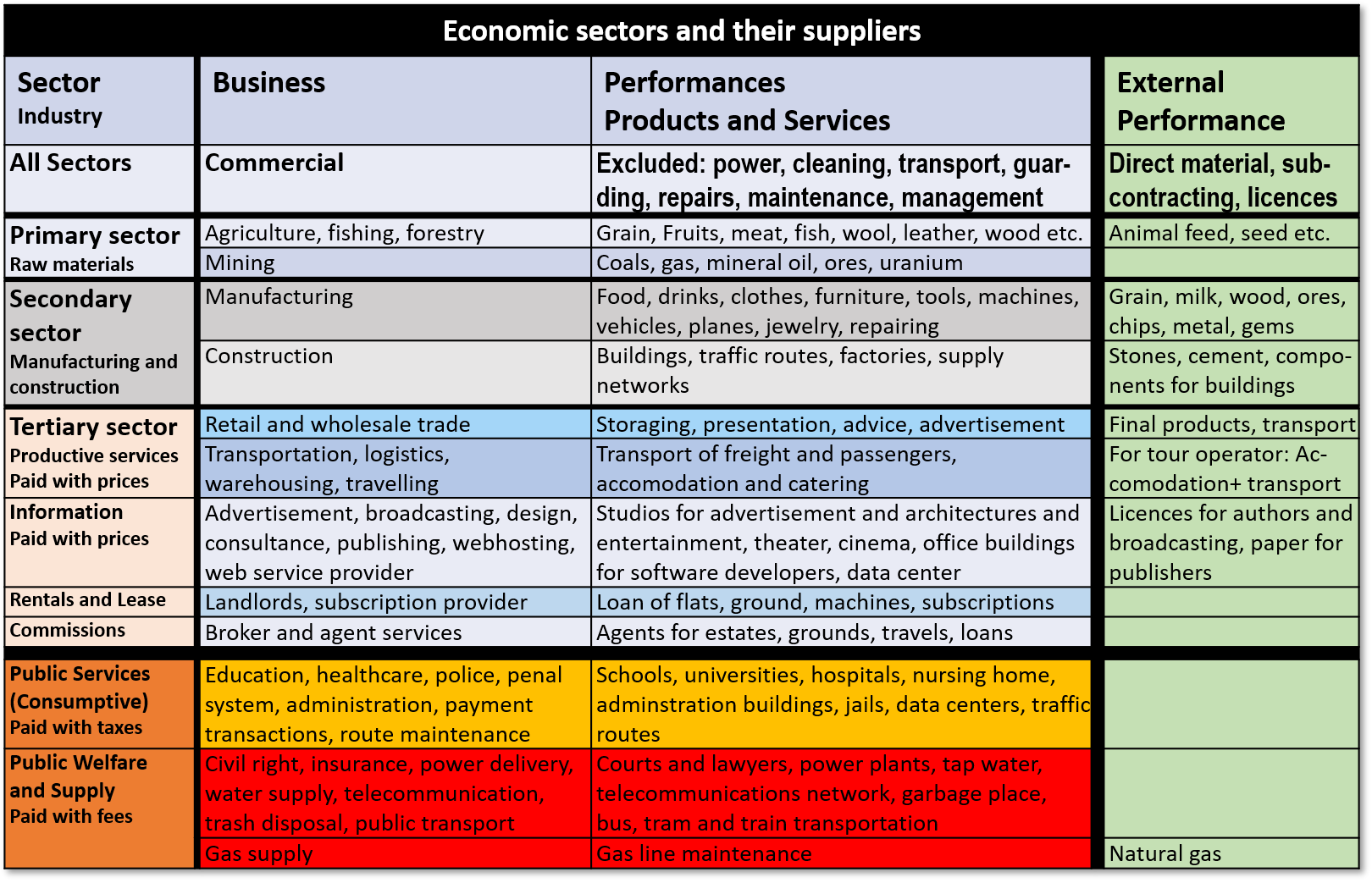 Economic sectors and their suppliers