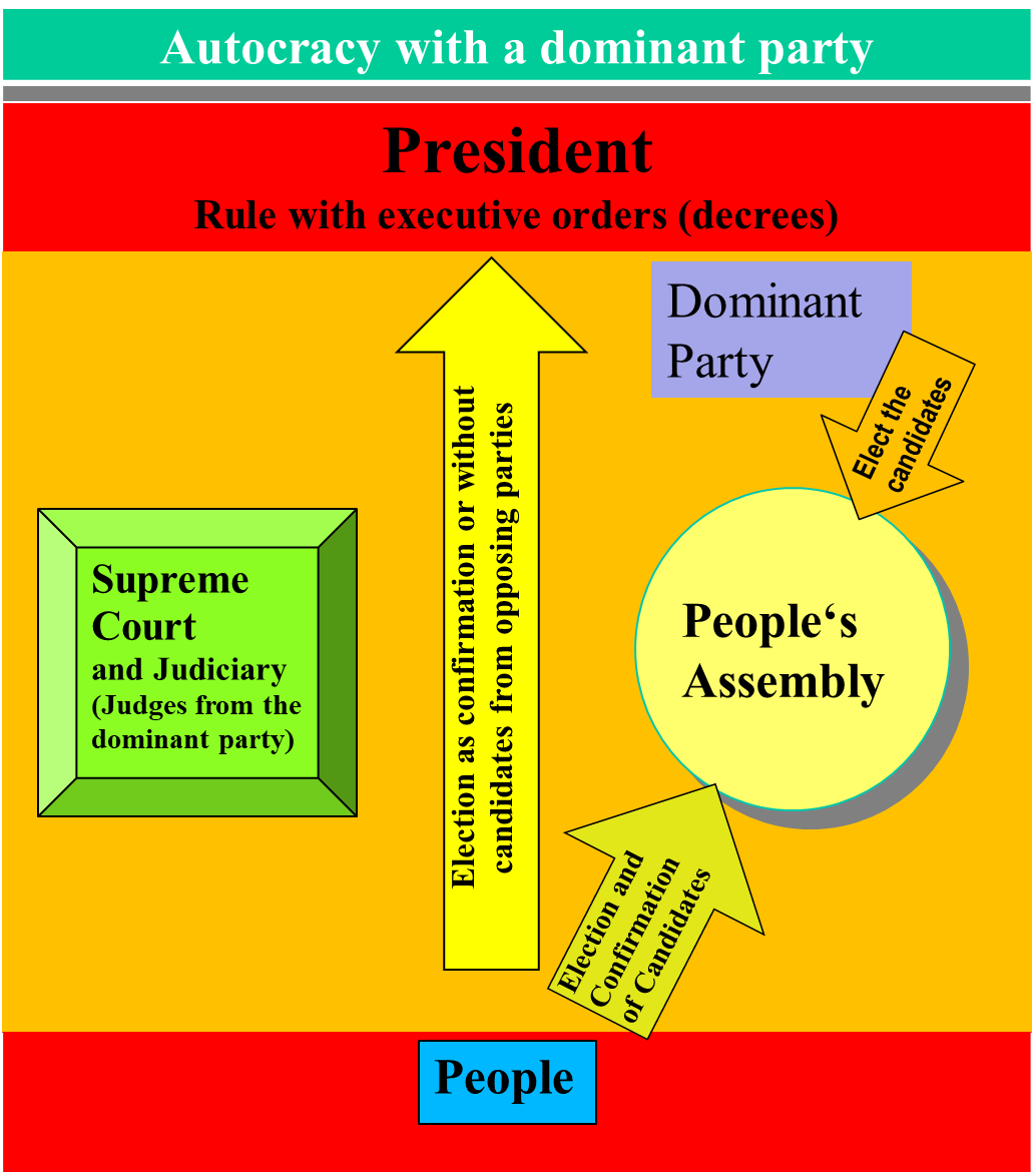 Autocracy with a dominant party